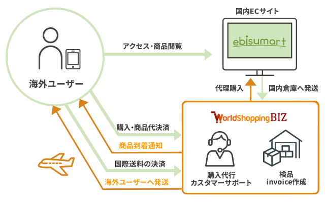 WorldShopping BIZ for ebisumartイメージ画像