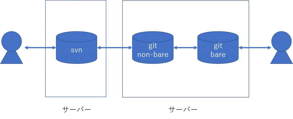 Gitとsvnの自動同期スクリプトの作成してみた